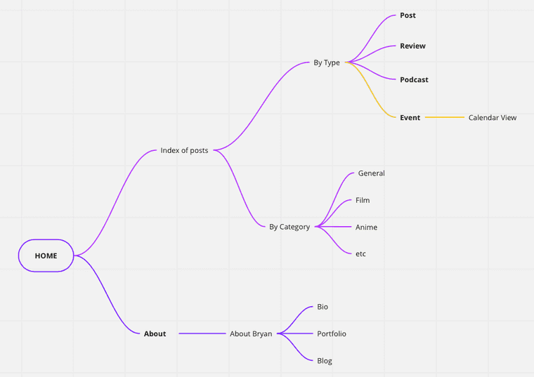 "Basic sitemap diagram for ozarin.com"